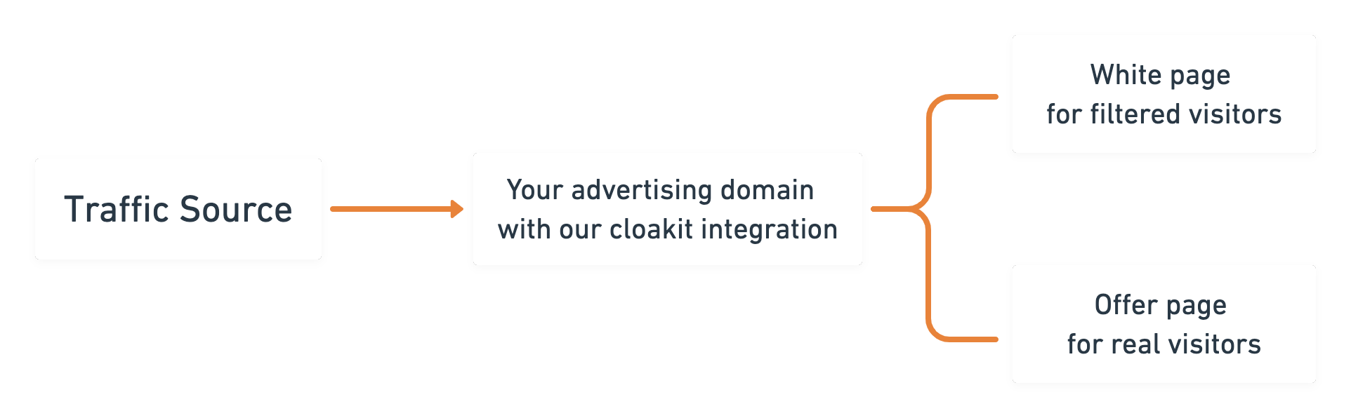 Схема фильтрации трафика: Traffic Source → Domain with cloakit → White page / Offer page